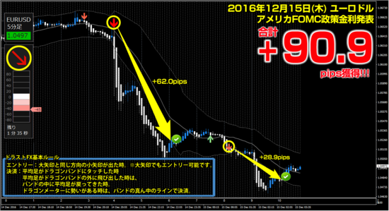 ▼12月15日(木)ユーロドル +90.9pips.png