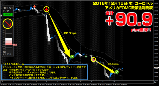 ▼12月15日（木）ユーロドル +90.9pips.png