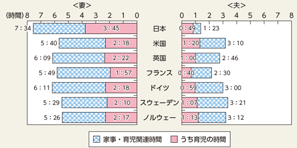 家事 分担 夫婦の割合