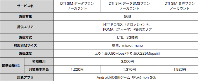 Dti Simならポケモンgoは通信量に含まれない 7月19日よりdti Simノーカウント予約開始 あんりふ