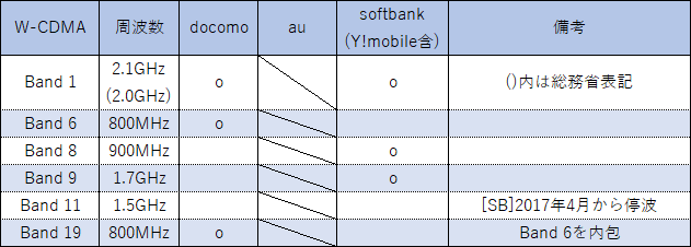 17年11月版 Docomo Au Softbankの対応周波数 3gとlteのバンド まとめ あんりふ