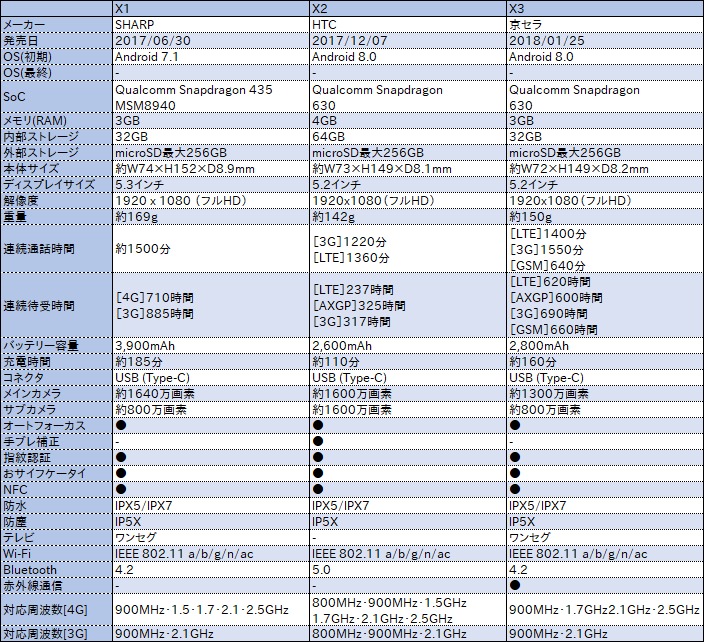 Android Oneとは スペックや特徴 機種一覧 あんりふ