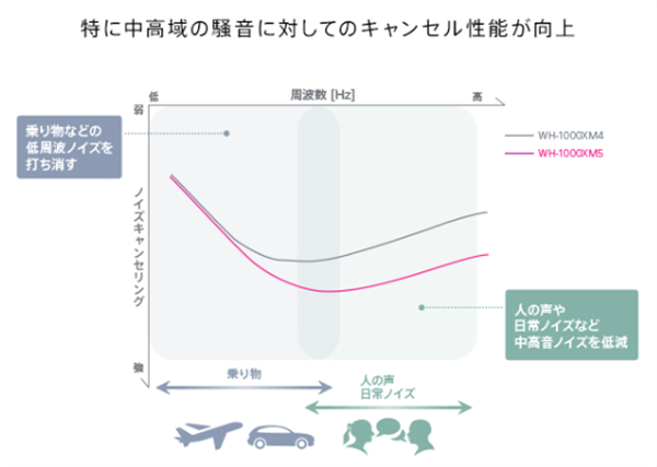 ノイズキャンセリング性能、XM5、XM4