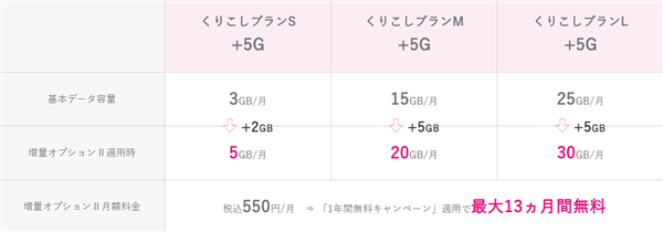 UQ mobile、増量オプション