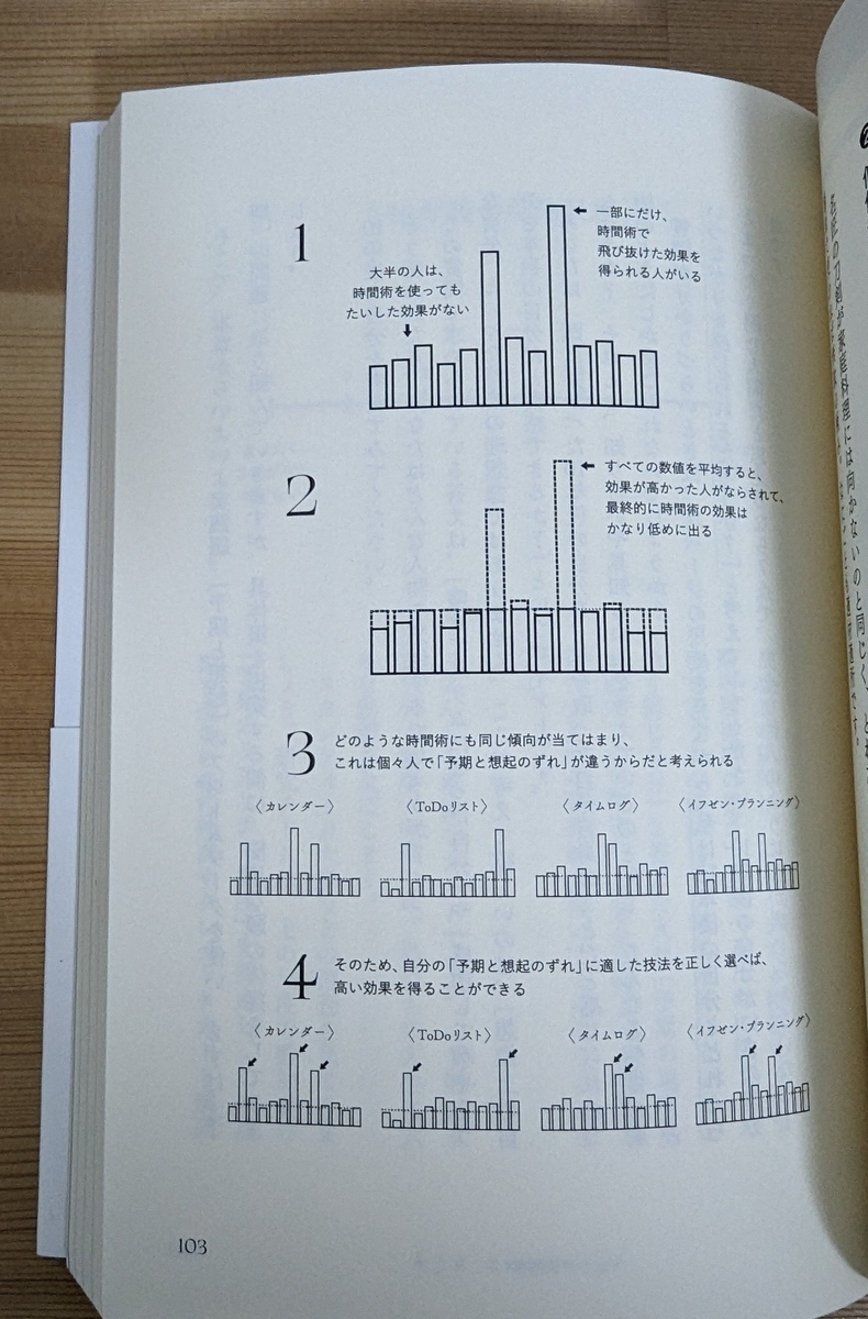 時間感覚タイプ、時間術、効果