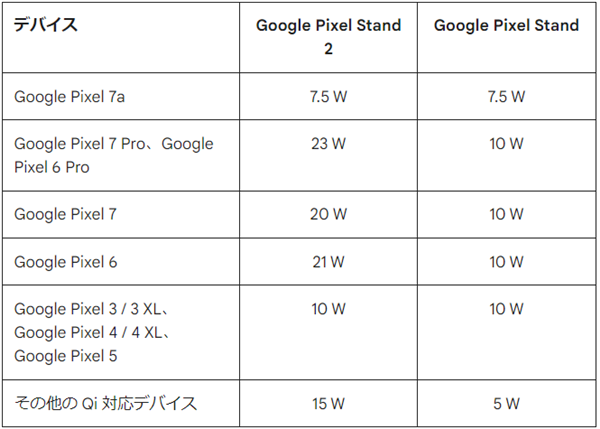 Google、Pixelシリーズ、ワイヤレス充電器、充電速度
