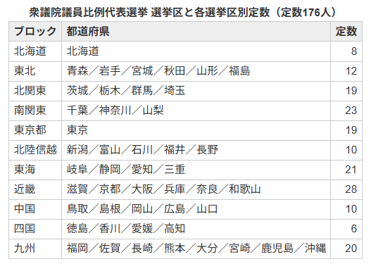 第51回衆議院議員総選挙_比例代表_ブロックと定数