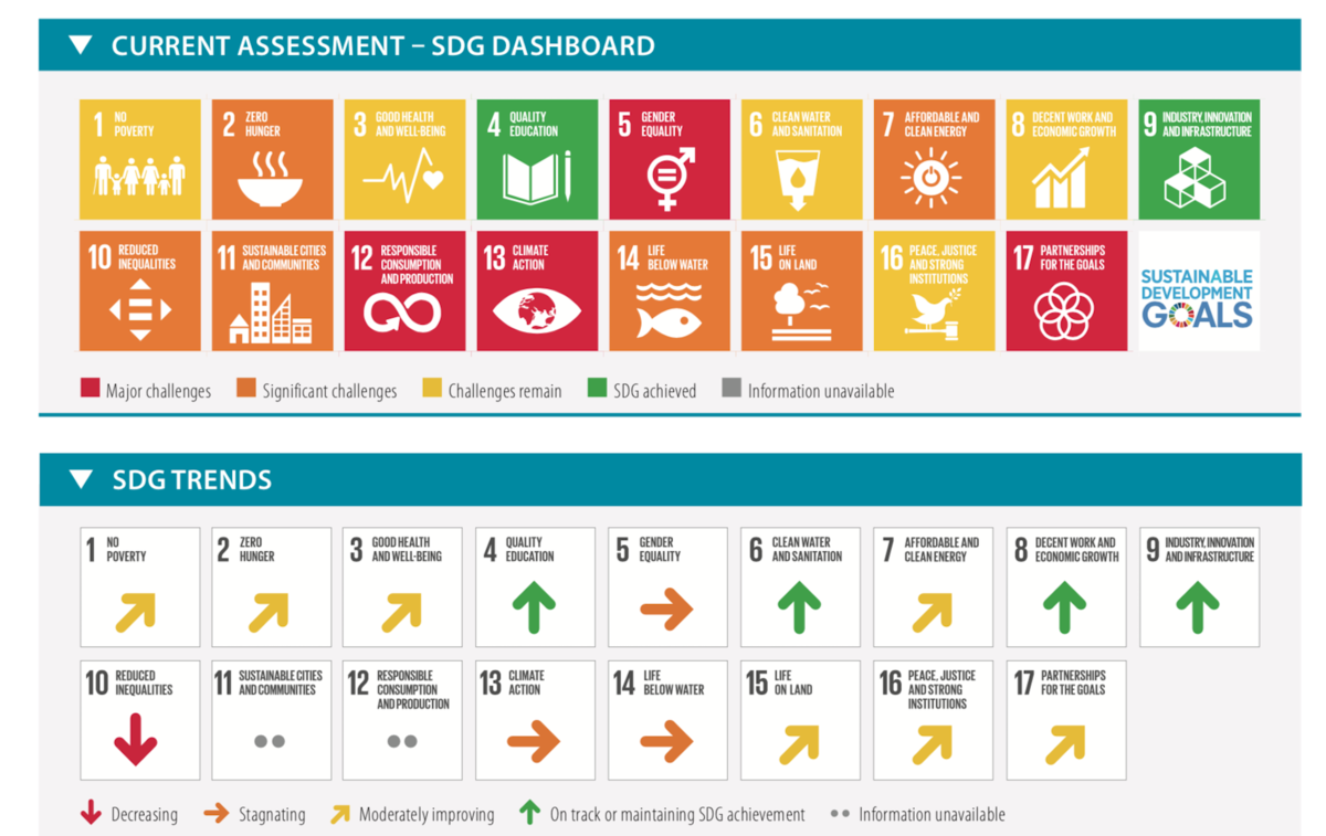 日本のSDGs達成度