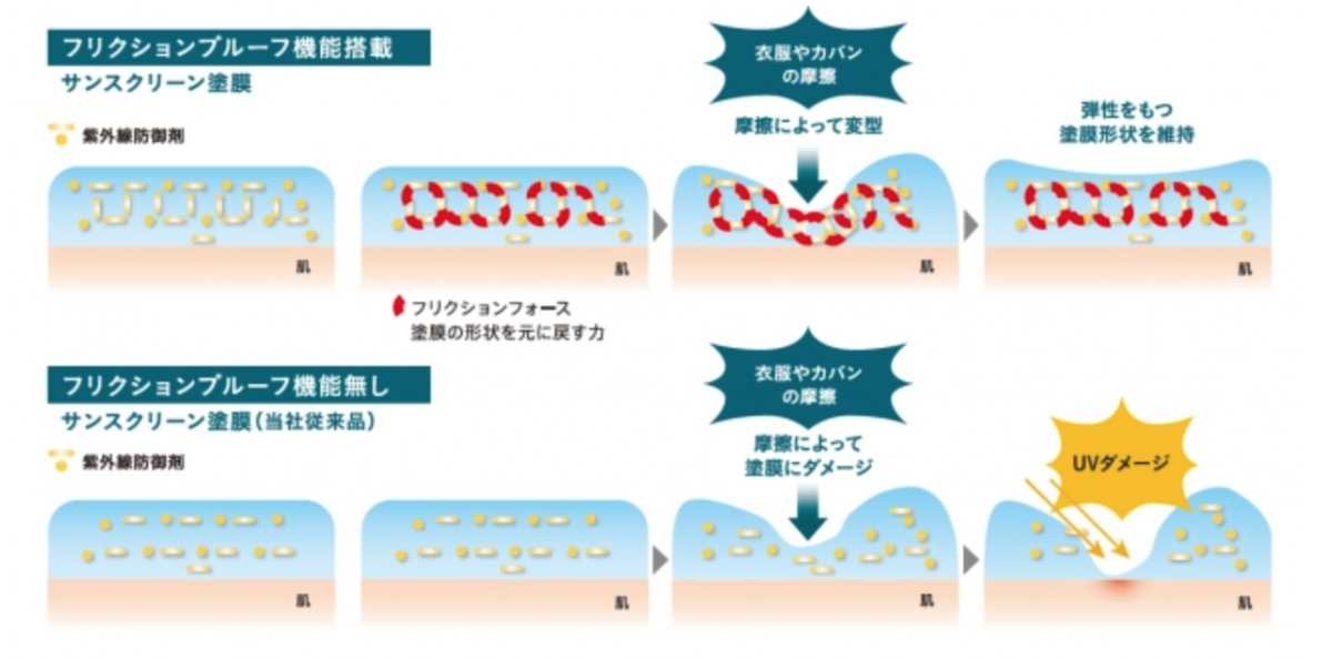 フリクションプルーフ機能