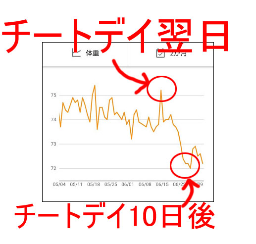 チートデイ結果効果あり