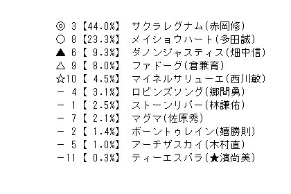 高知11r ａｂ混合 ａｂ 混合 競馬aiゆま牧場