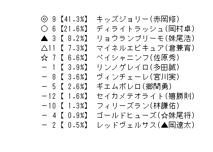 高知10r 木下智史を祝って特別 c2 3 競馬aiゆま牧場 高知10r 木下智史を祝って特別 c2 3 競馬aiゆま牧場