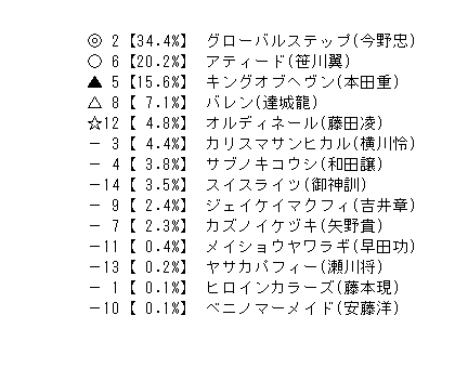 20210628 大井12r キャンサー賞競走 ｂ３四 選抜特別 競馬aiゆま牧場