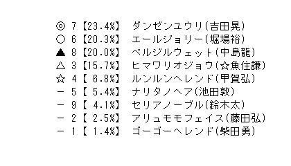 20210629 金沢11r ダリア賞 ｂ２４以下 牝馬 競馬aiゆま牧場