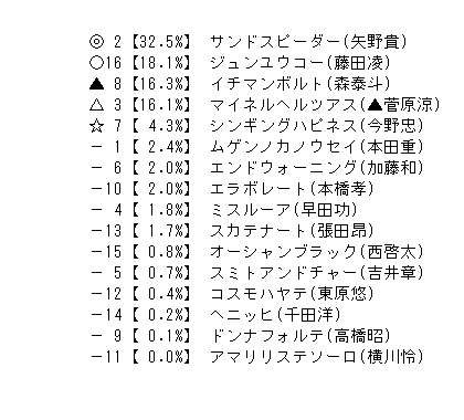 20210714 大井10r ｂｓイレブン賞競走 ｂ３三 選抜特別 競馬aiゆま牧場