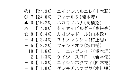 2530 水沢12r 夢 希望 未来へ前進 ｂ１ 競馬aiゆま牧場