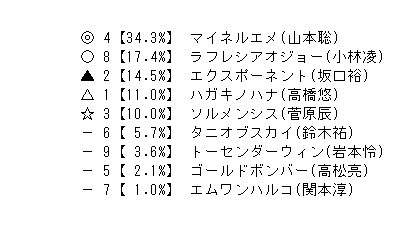 2613 水沢11r 夢 希望 未来へ前進 ｂ１一組 競馬aiゆま牧場