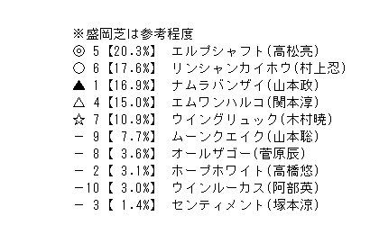 2712 盛岡12r 夢 希望 未来へ前進 ｂ１ 競馬aiゆま牧場
