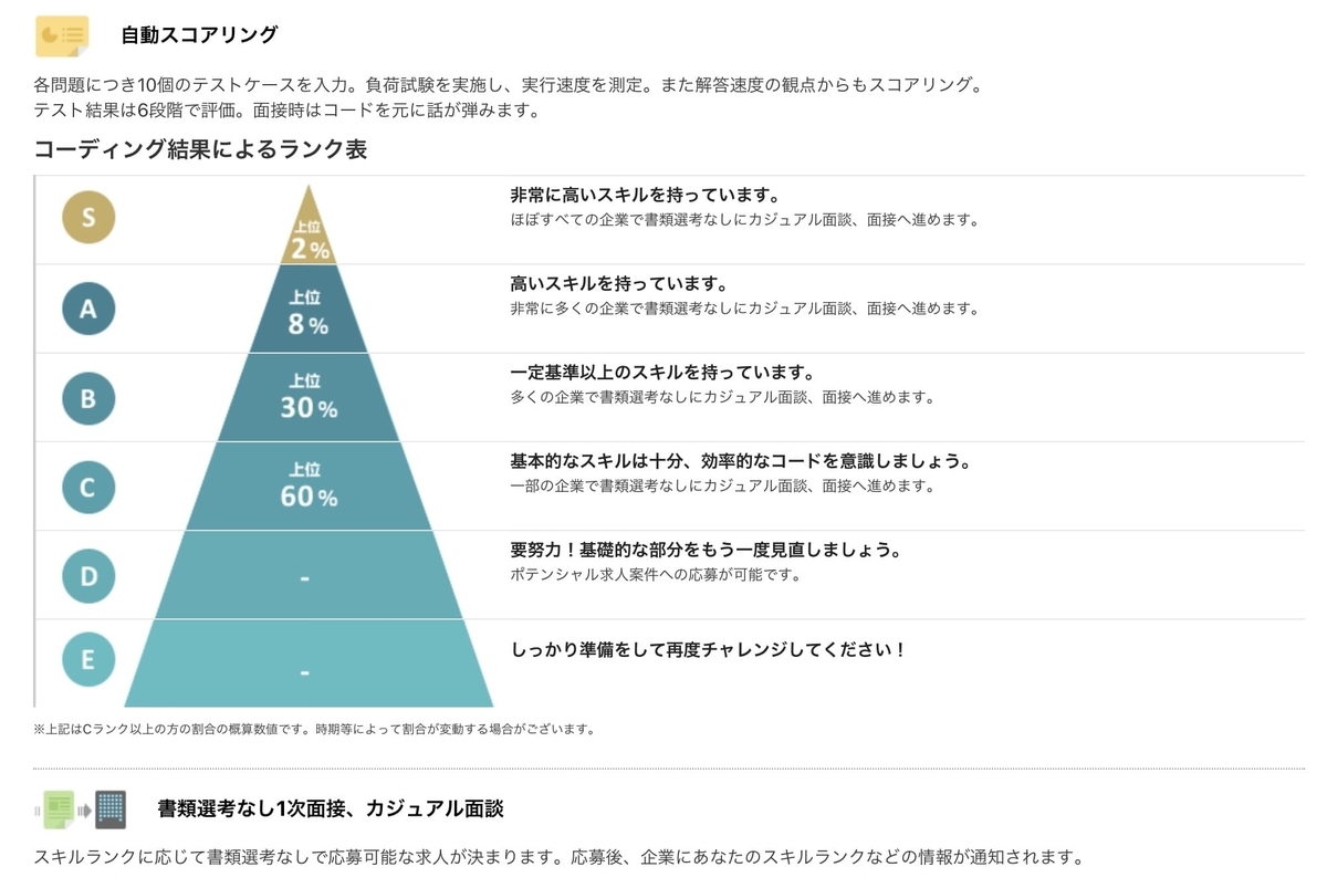 Paiza新卒の評判は 9人の口コミでメリット デメリットを探る 就活攻略論 みん就やマイナビでは知れない就活の攻略法