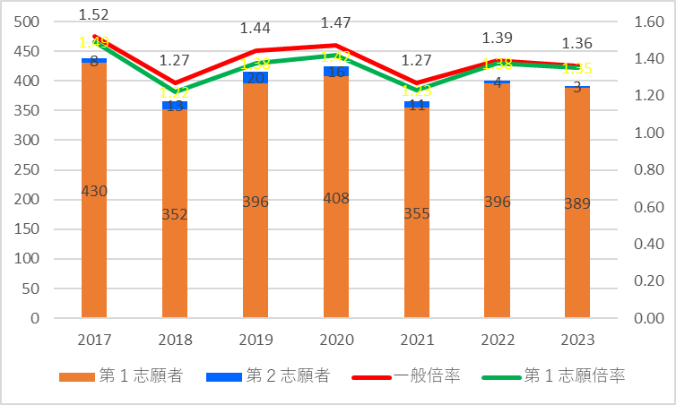 2023】一宮高校の一般入試倍率 - 名古屋の高校入試