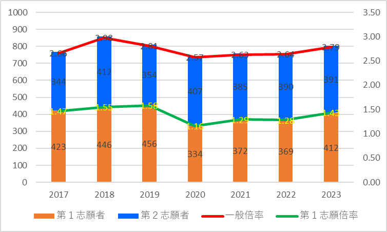 【2023】菊里高校の一般倍率グラフ