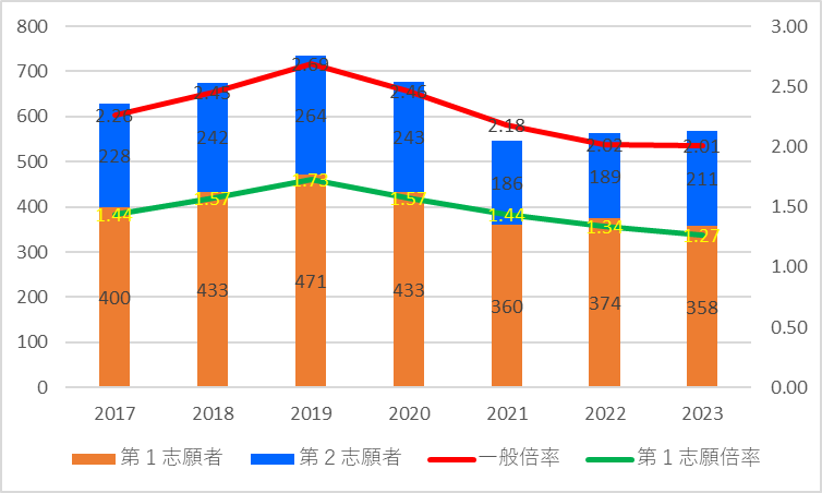 【2023】桜台高校の一般倍率グラフ