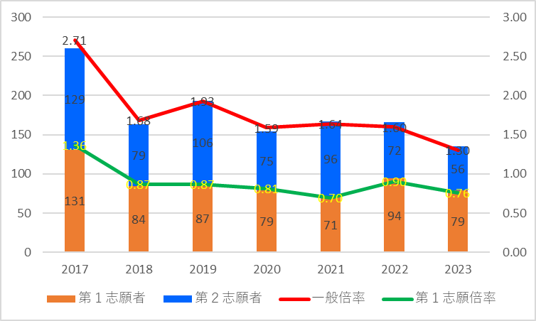 【2023】松平高校(普通)の一般倍率グラフ