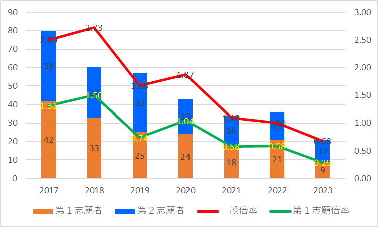 【2023】松平高校(ライフコーディネート)の一般倍率グラフ