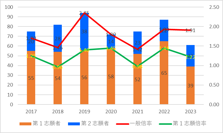 【2023】猿投農林高校(農業)の一般倍率グラフ