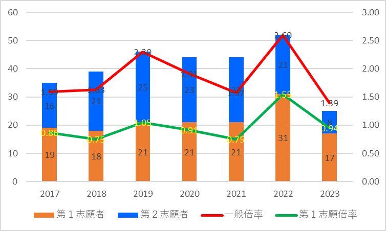 【2023】猿投農林高校(生活科学)の一般倍率グラフ