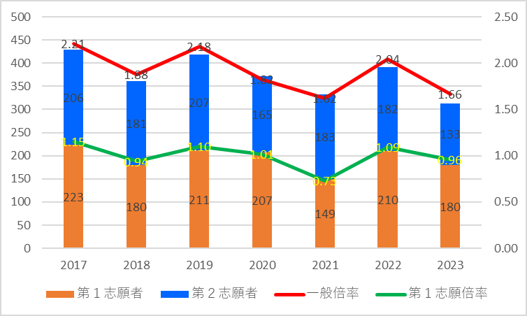 【2023】碧南高校(普通)の一般倍率グラフ