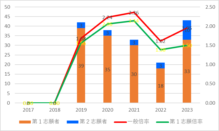 【2023】刈谷北高校(国際教養)一般倍率グラフ