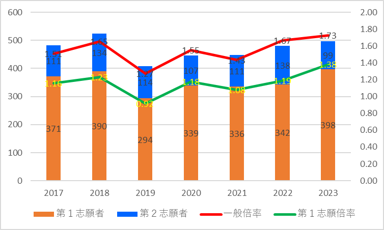 【2023】安城東高校の一般倍率グラフ
