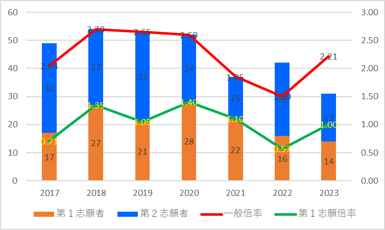 【2023】成章高校(総合ビジネス)の一般倍率グラフ