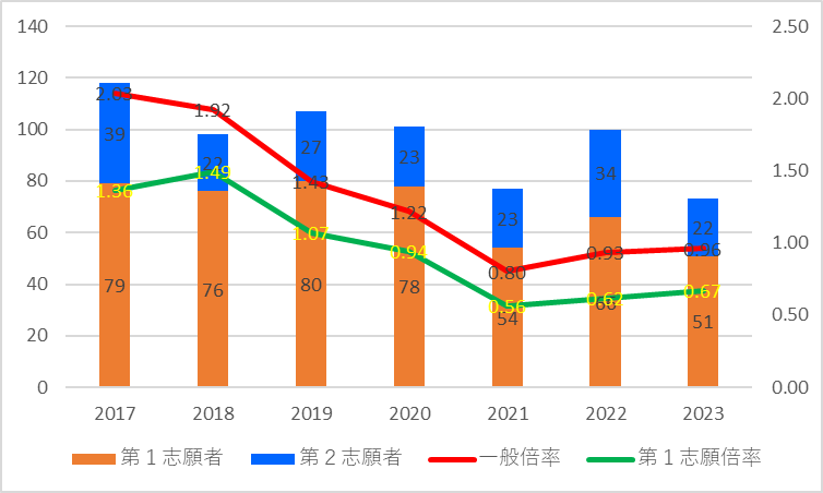 【2023】新城有教館(総合(文理系))の一般倍率グラフ
