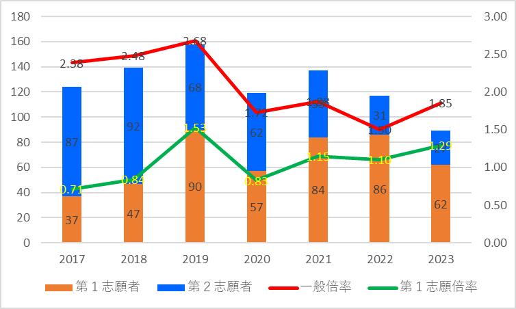 【2023】新城有教館(総合(専門系))の一般倍率グラフ
