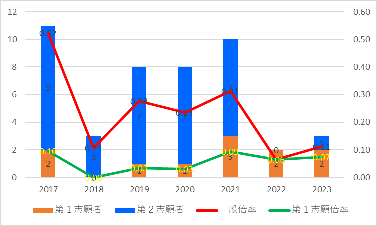 【2023】田口高校(普通)の一般倍率グラフ