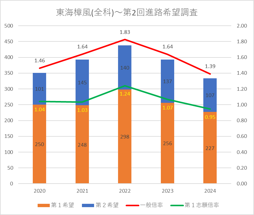 宇都宮大学附属小学校2025年合格セット ➕2024年、2025年模試 本
