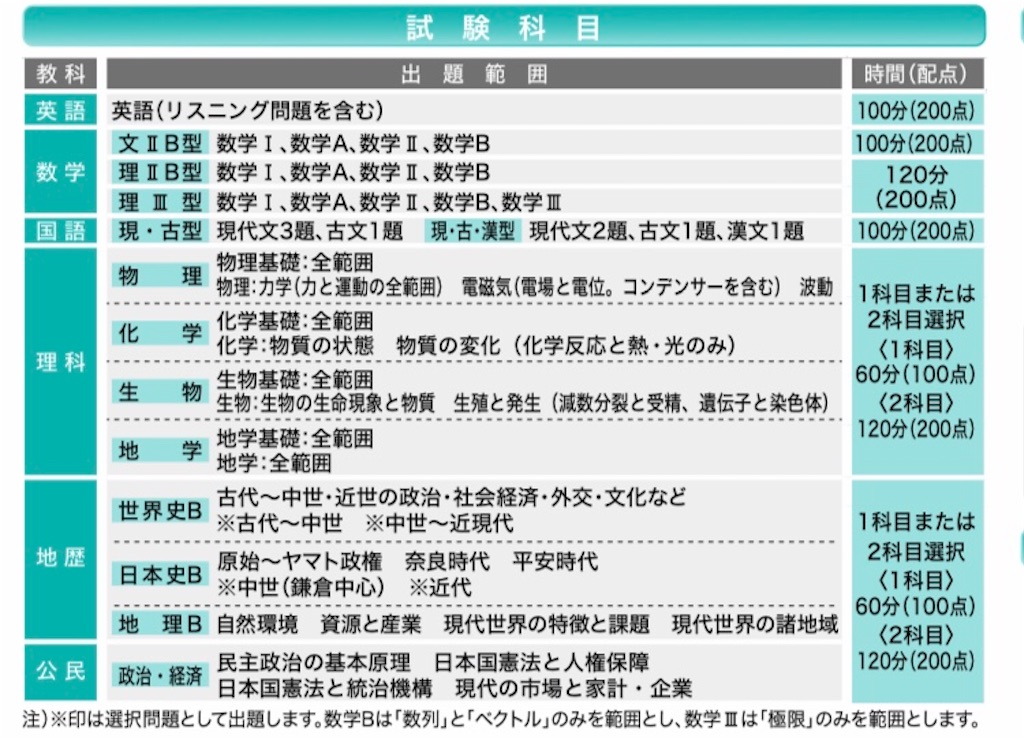 駿台全国模試 2020