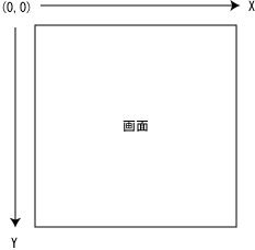 Java座標系