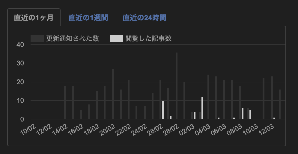 "各サイト毎の更新された記事数と自分が読んだ記事数をグラフ化してくれている画像"