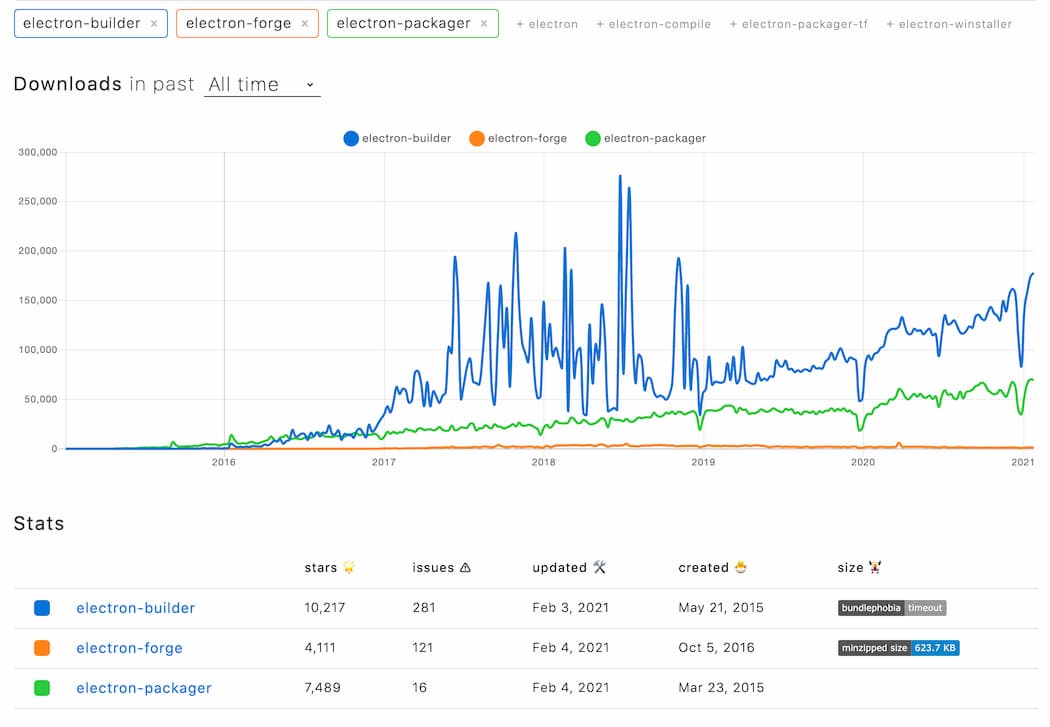 npmモジュールの使用率グラフ(引用: npm trends)