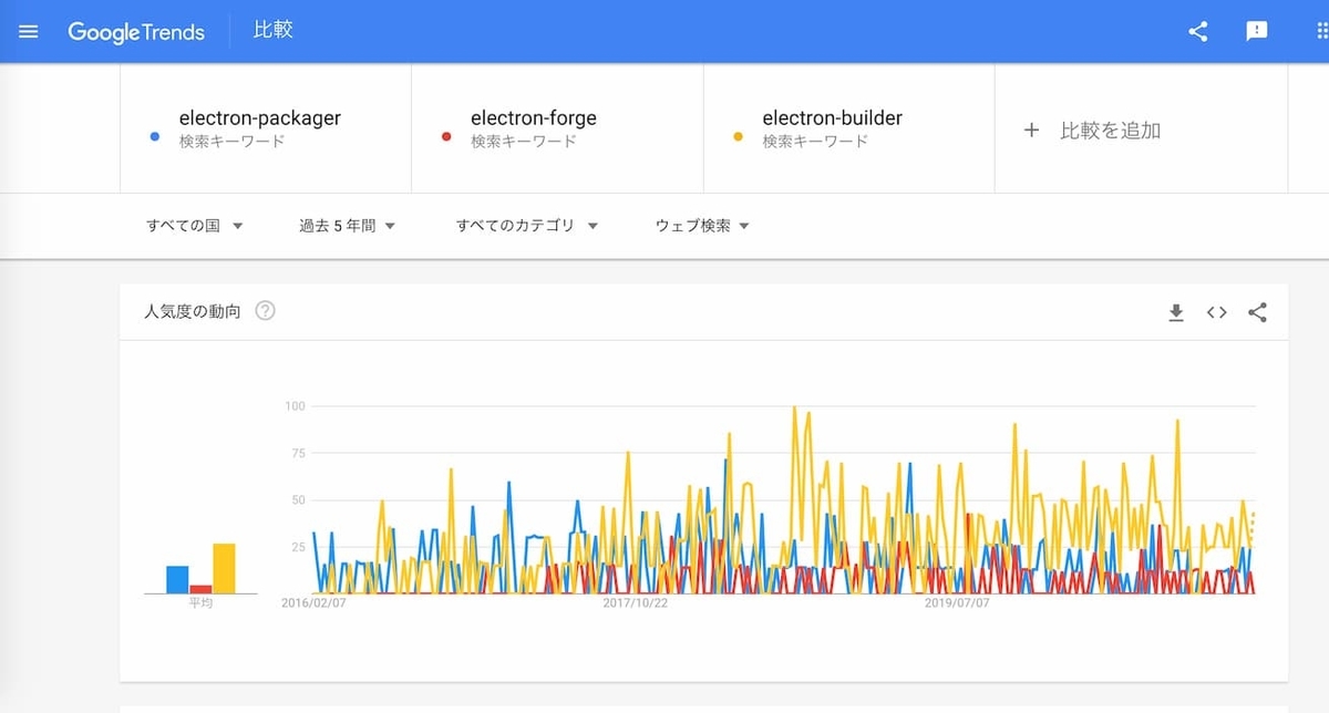 Google Trendsの検索回数(引用: Google Trends)