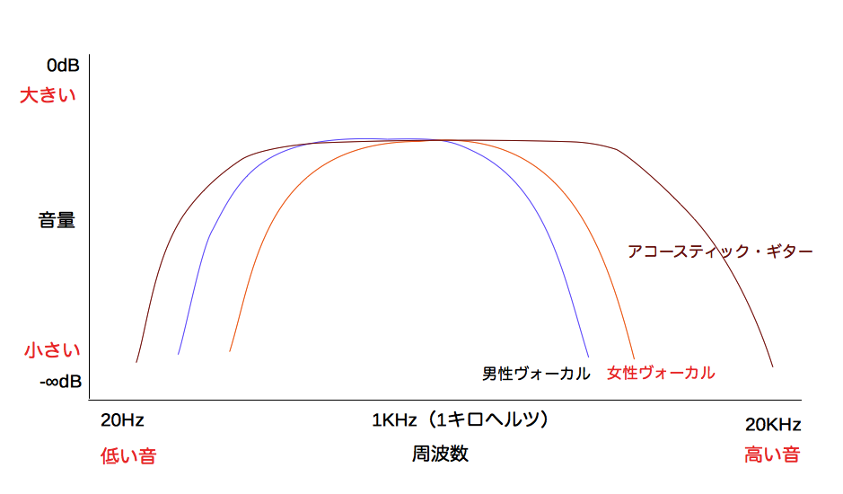 周波数特性グラフ