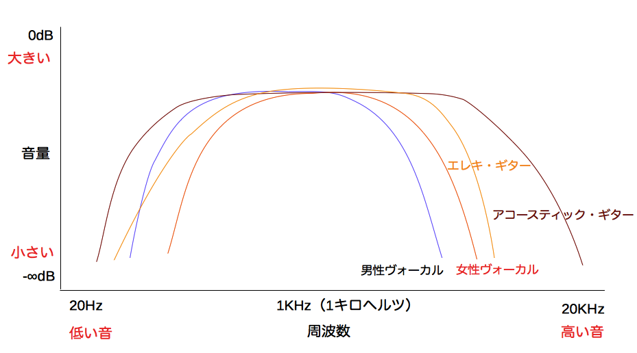 周波数特性グラフ　エレキギター
