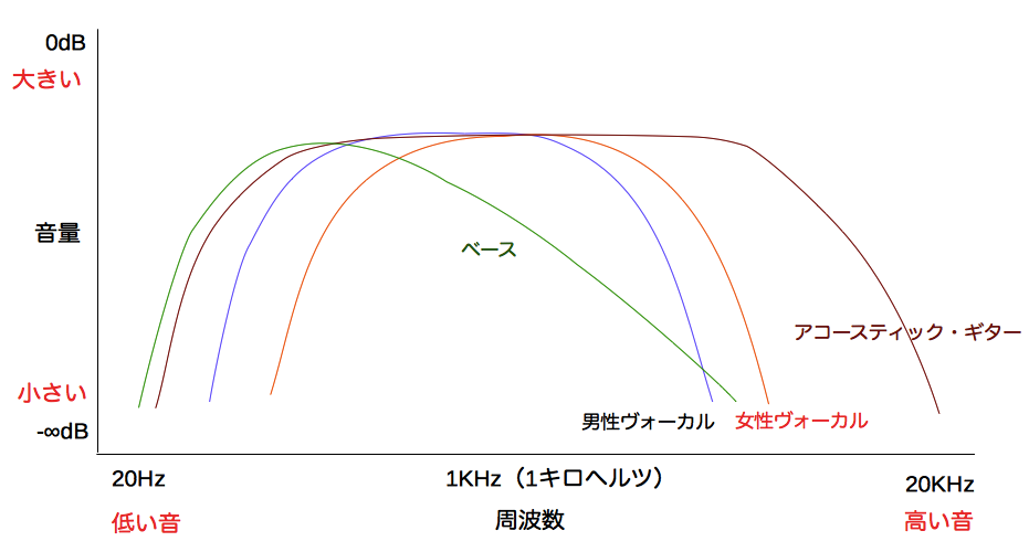 周波数特性グラフ　ベース
