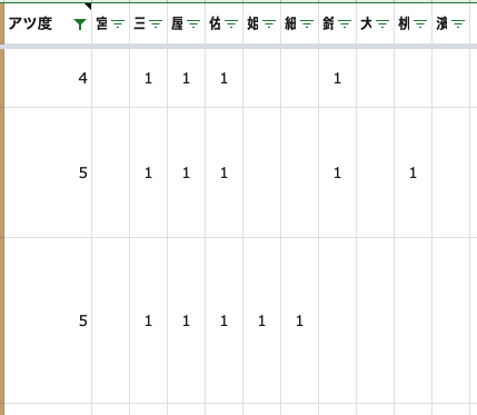 KPTの重要度付け