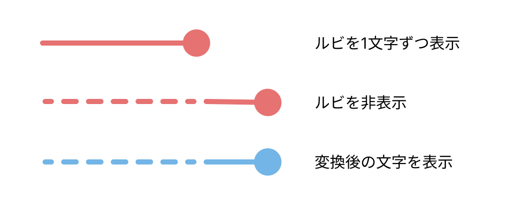一文字ずつルビを表示し全て表示し終えたら差し替える図