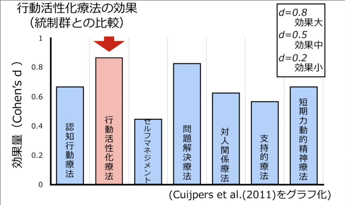 工事中 メンタルの落ち込みの解消に一番効果的な行動活性化療法について 思考の集積所