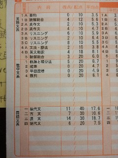 結果 第一回東大即応オープン模試 ミレニアム早大生